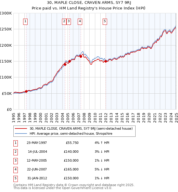 30, MAPLE CLOSE, CRAVEN ARMS, SY7 9RJ: Price paid vs HM Land Registry's House Price Index