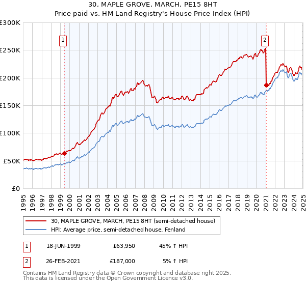 30, MAPLE GROVE, MARCH, PE15 8HT: Price paid vs HM Land Registry's House Price Index