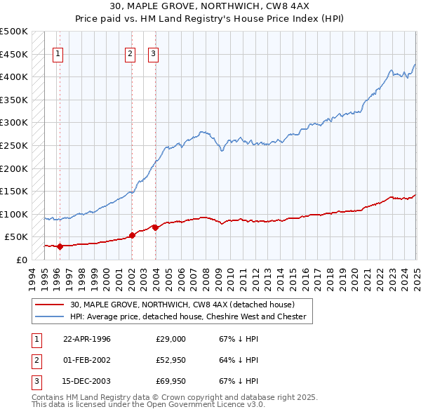 30, MAPLE GROVE, NORTHWICH, CW8 4AX: Price paid vs HM Land Registry's House Price Index