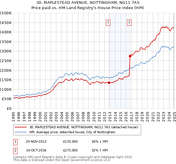 30, MAPLESTEAD AVENUE, NOTTINGHAM, NG11 7AS: Price paid vs HM Land Registry's House Price Index