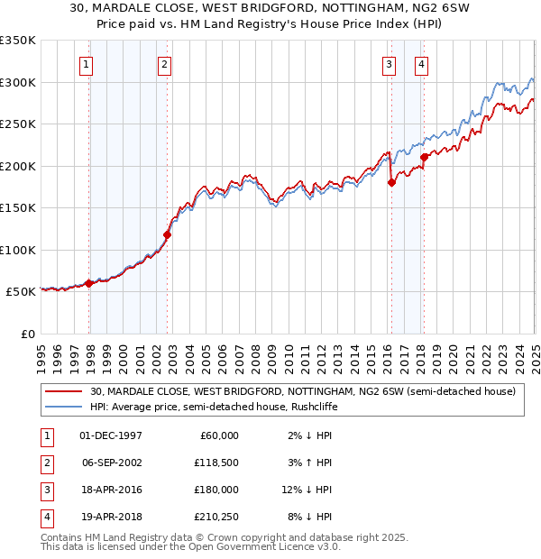 30, MARDALE CLOSE, WEST BRIDGFORD, NOTTINGHAM, NG2 6SW: Price paid vs HM Land Registry's House Price Index