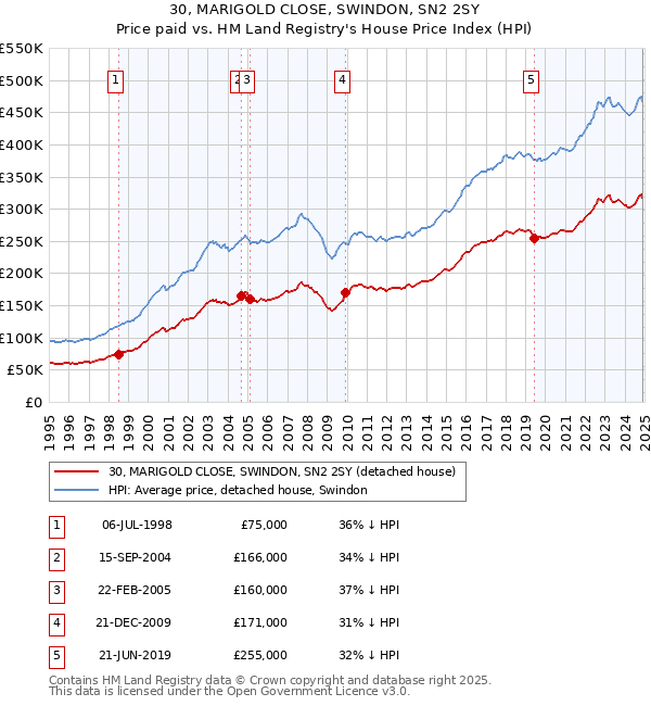 30, MARIGOLD CLOSE, SWINDON, SN2 2SY: Price paid vs HM Land Registry's House Price Index