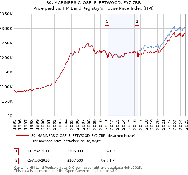 30, MARINERS CLOSE, FLEETWOOD, FY7 7BR: Price paid vs HM Land Registry's House Price Index