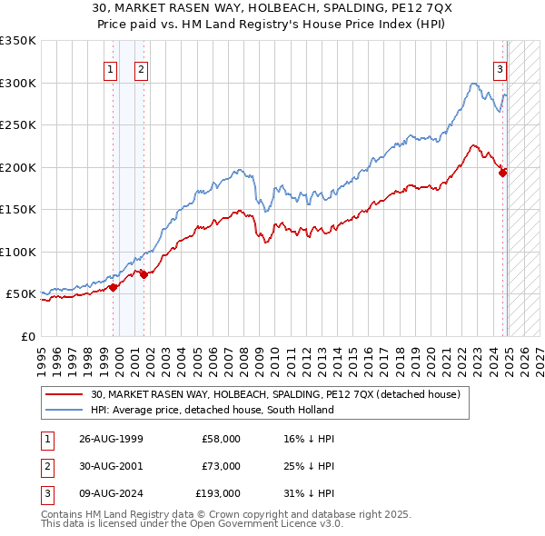 30, MARKET RASEN WAY, HOLBEACH, SPALDING, PE12 7QX: Price paid vs HM Land Registry's House Price Index