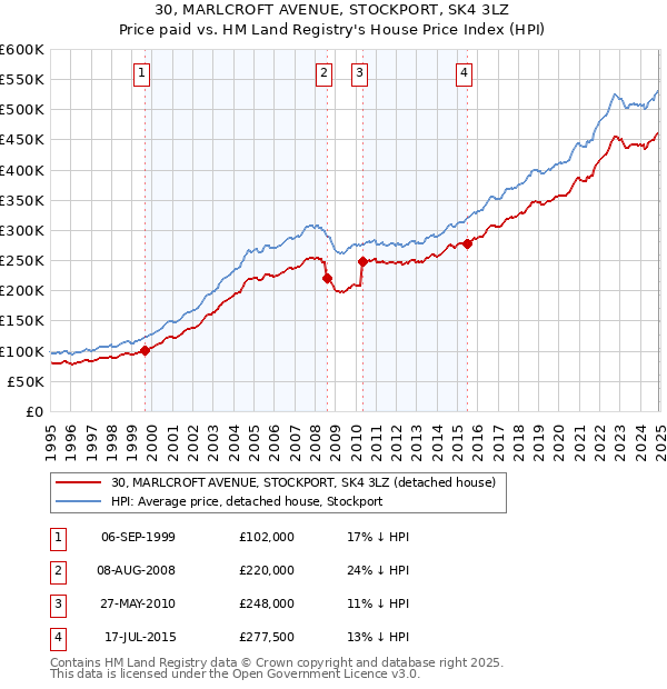 30, MARLCROFT AVENUE, STOCKPORT, SK4 3LZ: Price paid vs HM Land Registry's House Price Index