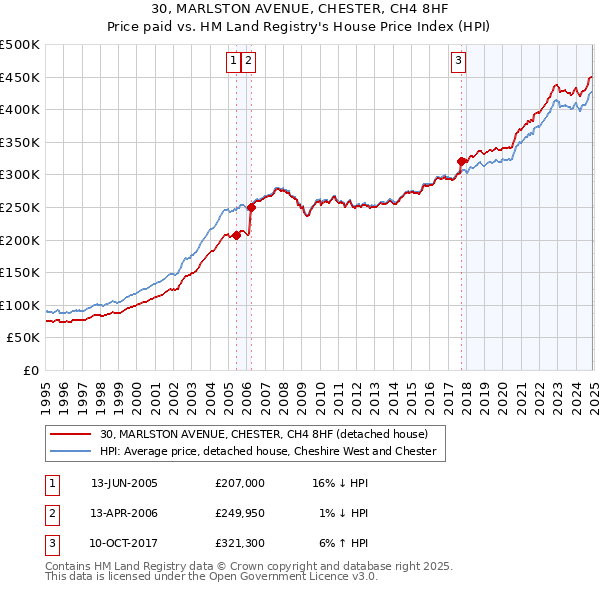 30, MARLSTON AVENUE, CHESTER, CH4 8HF: Price paid vs HM Land Registry's House Price Index