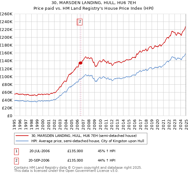 30, MARSDEN LANDING, HULL, HU6 7EH: Price paid vs HM Land Registry's House Price Index