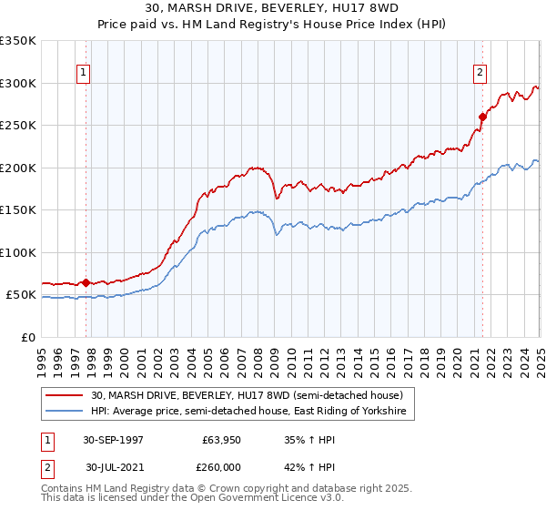 30, MARSH DRIVE, BEVERLEY, HU17 8WD: Price paid vs HM Land Registry's House Price Index