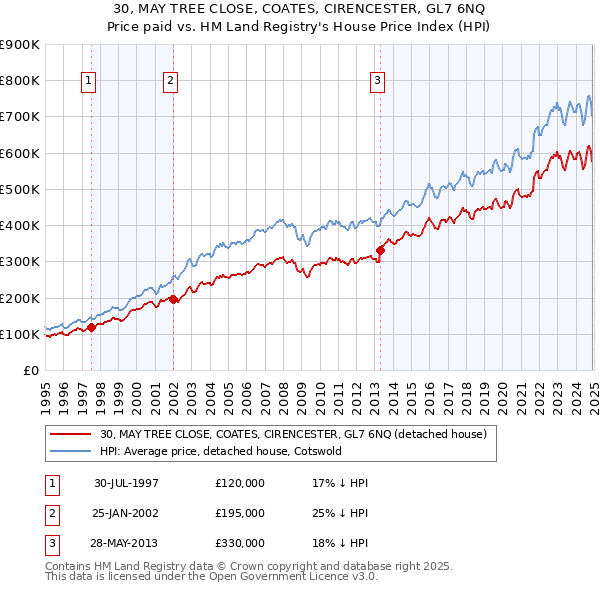 30, MAY TREE CLOSE, COATES, CIRENCESTER, GL7 6NQ: Price paid vs HM Land Registry's House Price Index