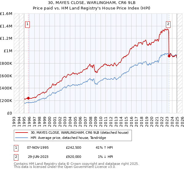 30, MAYES CLOSE, WARLINGHAM, CR6 9LB: Price paid vs HM Land Registry's House Price Index