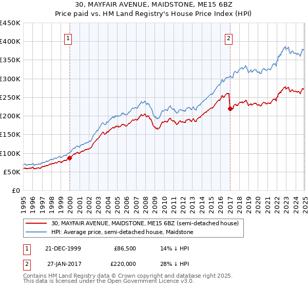 30, MAYFAIR AVENUE, MAIDSTONE, ME15 6BZ: Price paid vs HM Land Registry's House Price Index