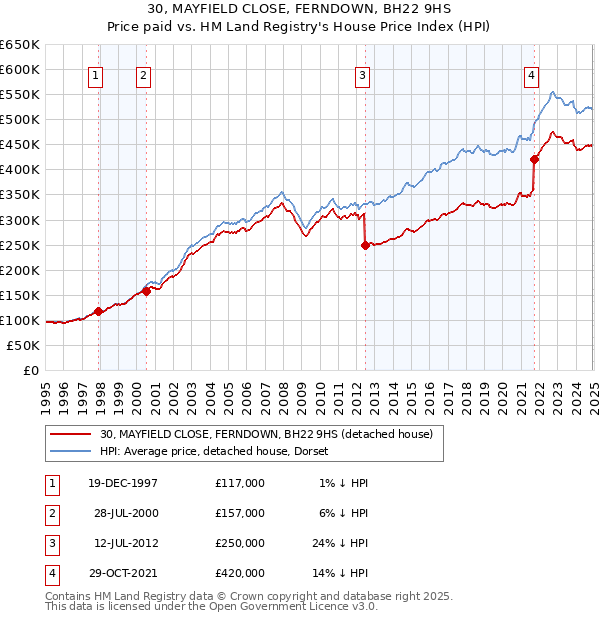 30, MAYFIELD CLOSE, FERNDOWN, BH22 9HS: Price paid vs HM Land Registry's House Price Index