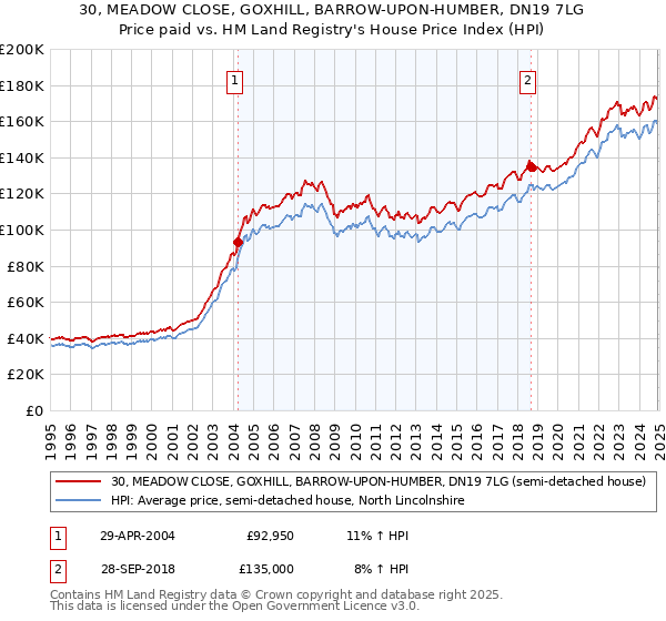 30, MEADOW CLOSE, GOXHILL, BARROW-UPON-HUMBER, DN19 7LG: Price paid vs HM Land Registry's House Price Index