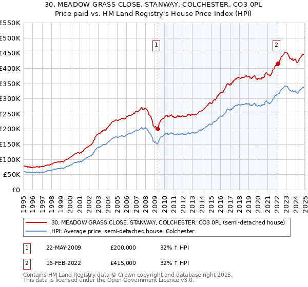 30, MEADOW GRASS CLOSE, STANWAY, COLCHESTER, CO3 0PL: Price paid vs HM Land Registry's House Price Index