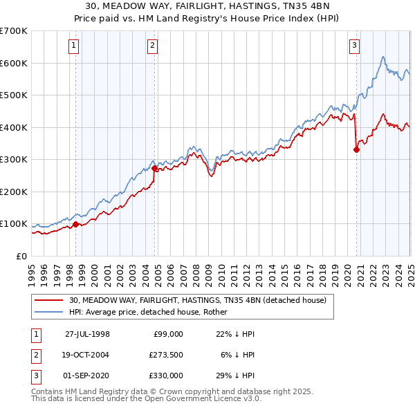 30, MEADOW WAY, FAIRLIGHT, HASTINGS, TN35 4BN: Price paid vs HM Land Registry's House Price Index