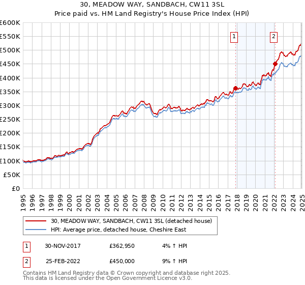 30, MEADOW WAY, SANDBACH, CW11 3SL: Price paid vs HM Land Registry's House Price Index
