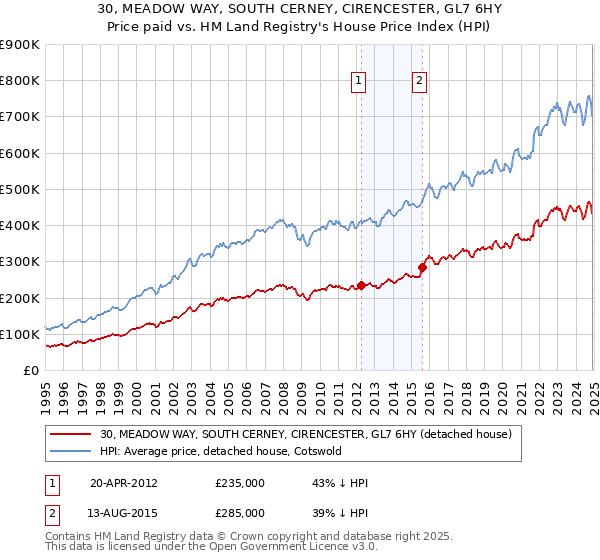 30, MEADOW WAY, SOUTH CERNEY, CIRENCESTER, GL7 6HY: Price paid vs HM Land Registry's House Price Index