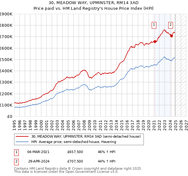 30, MEADOW WAY, UPMINSTER, RM14 3AD: Price paid vs HM Land Registry's House Price Index
