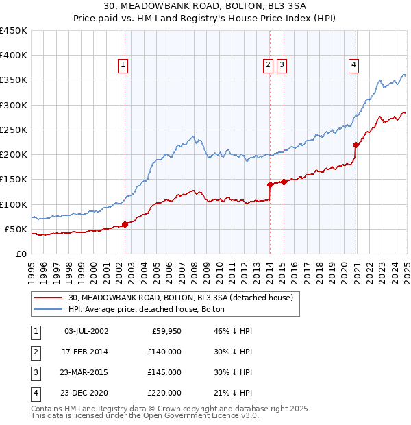 30, MEADOWBANK ROAD, BOLTON, BL3 3SA: Price paid vs HM Land Registry's House Price Index