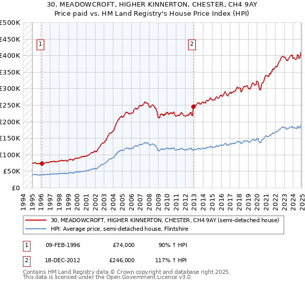 30, MEADOWCROFT, HIGHER KINNERTON, CHESTER, CH4 9AY: Price paid vs HM Land Registry's House Price Index