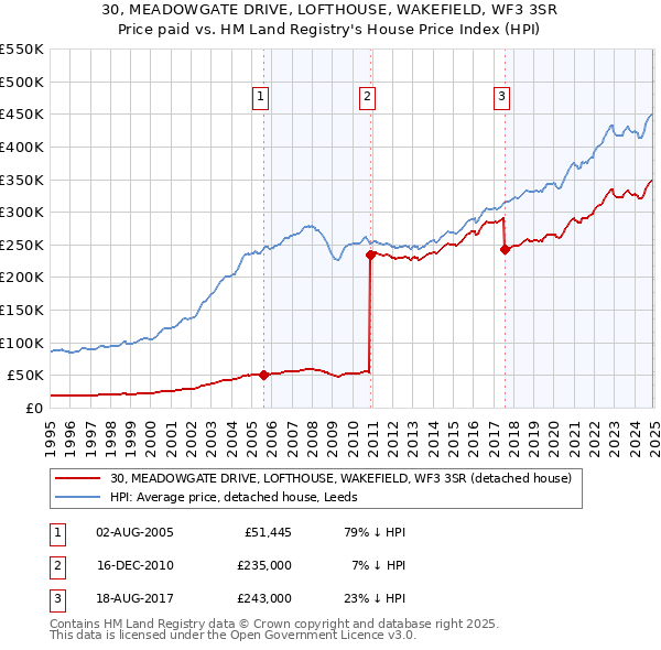 30, MEADOWGATE DRIVE, LOFTHOUSE, WAKEFIELD, WF3 3SR: Price paid vs HM Land Registry's House Price Index