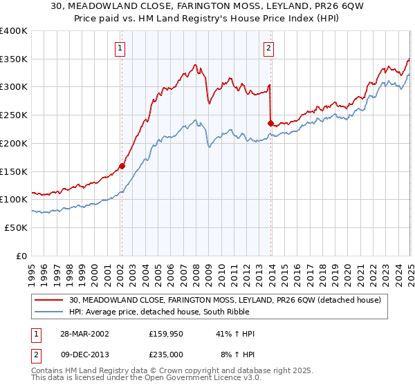 30, MEADOWLAND CLOSE, FARINGTON MOSS, LEYLAND, PR26 6QW: Price paid vs HM Land Registry's House Price Index