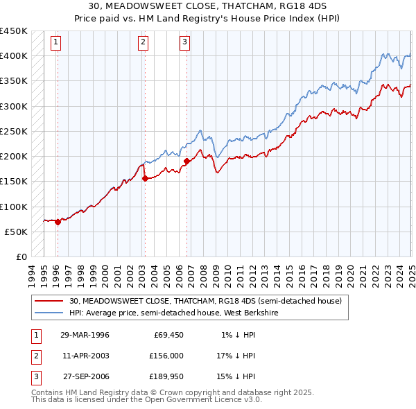 30, MEADOWSWEET CLOSE, THATCHAM, RG18 4DS: Price paid vs HM Land Registry's House Price Index