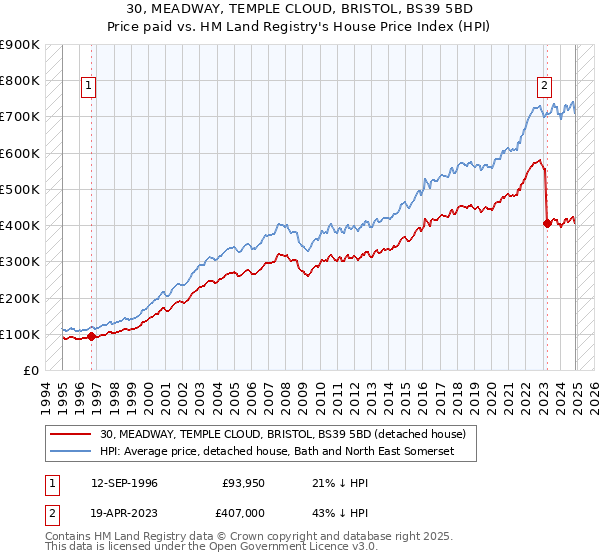 30, MEADWAY, TEMPLE CLOUD, BRISTOL, BS39 5BD: Price paid vs HM Land Registry's House Price Index