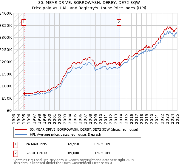 30, MEAR DRIVE, BORROWASH, DERBY, DE72 3QW: Price paid vs HM Land Registry's House Price Index