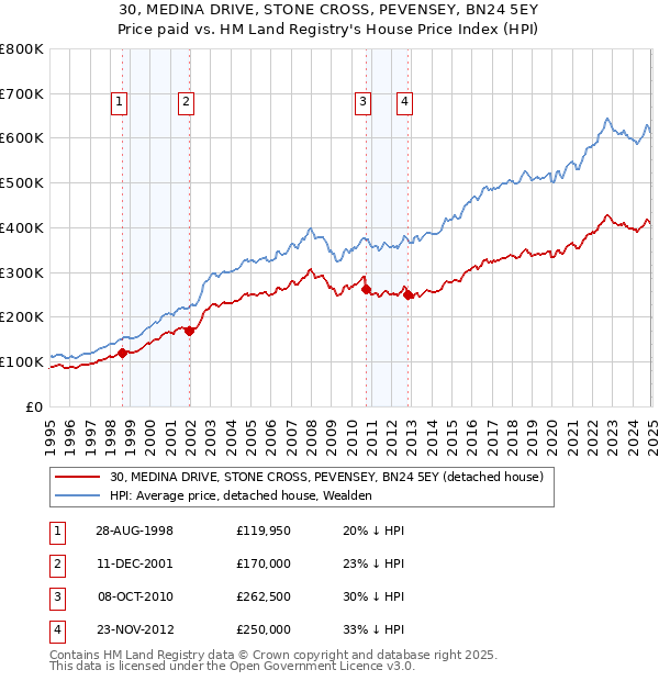 30, MEDINA DRIVE, STONE CROSS, PEVENSEY, BN24 5EY: Price paid vs HM Land Registry's House Price Index