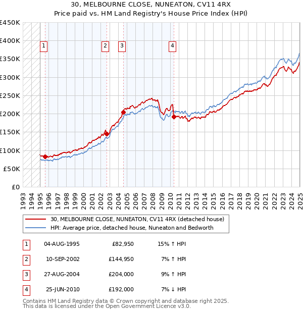 30, MELBOURNE CLOSE, NUNEATON, CV11 4RX: Price paid vs HM Land Registry's House Price Index