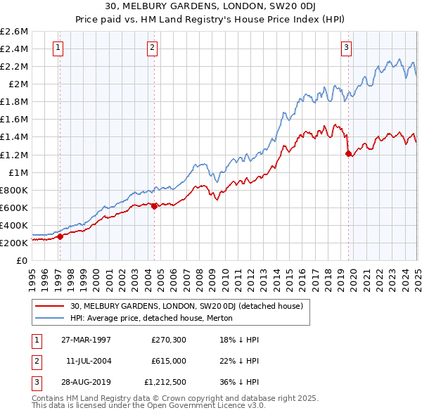 30, MELBURY GARDENS, LONDON, SW20 0DJ: Price paid vs HM Land Registry's House Price Index