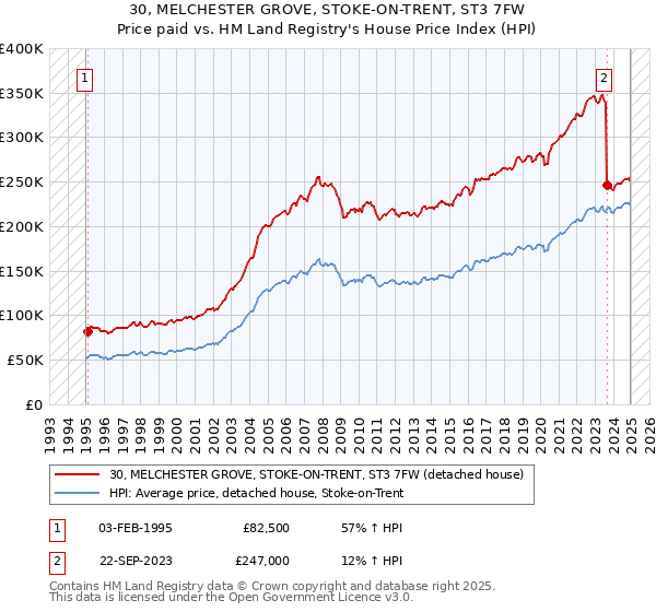 30, MELCHESTER GROVE, STOKE-ON-TRENT, ST3 7FW: Price paid vs HM Land Registry's House Price Index