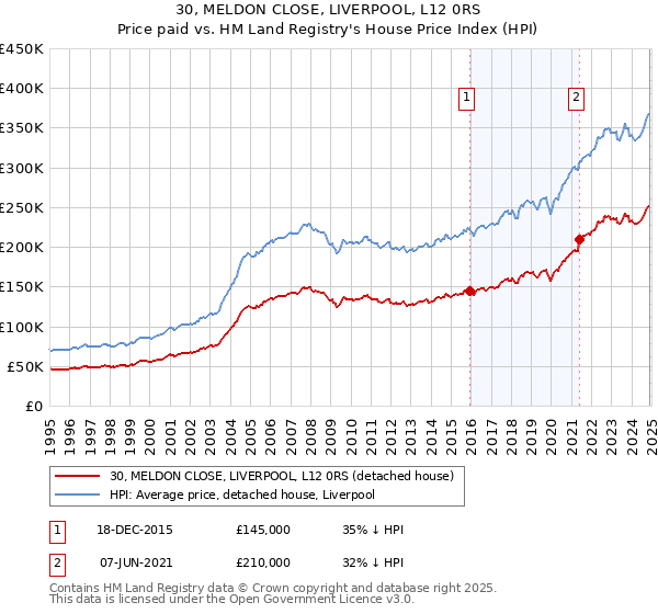 30, MELDON CLOSE, LIVERPOOL, L12 0RS: Price paid vs HM Land Registry's House Price Index