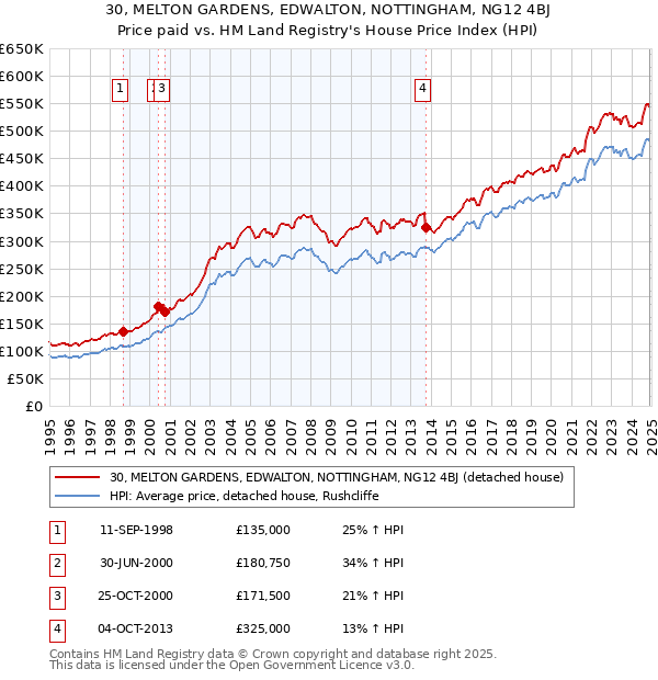 30, MELTON GARDENS, EDWALTON, NOTTINGHAM, NG12 4BJ: Price paid vs HM Land Registry's House Price Index