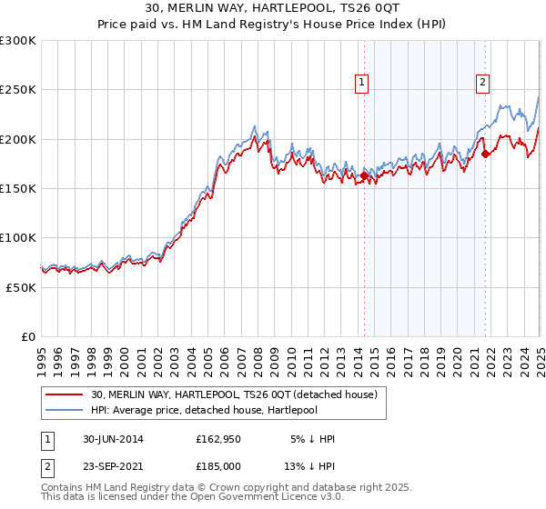 30, MERLIN WAY, HARTLEPOOL, TS26 0QT: Price paid vs HM Land Registry's House Price Index