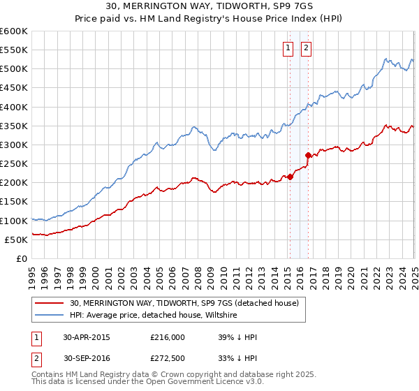 30, MERRINGTON WAY, TIDWORTH, SP9 7GS: Price paid vs HM Land Registry's House Price Index
