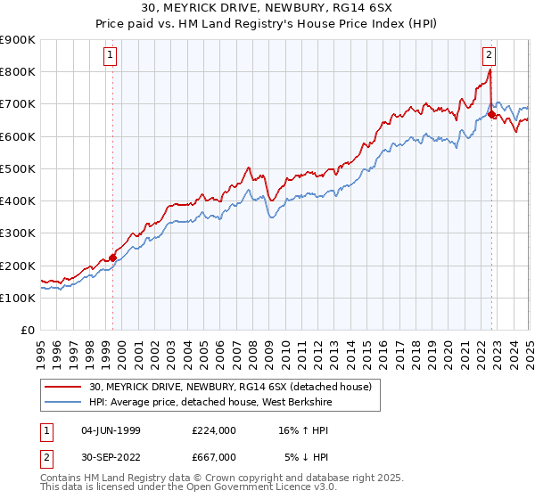 30, MEYRICK DRIVE, NEWBURY, RG14 6SX: Price paid vs HM Land Registry's House Price Index