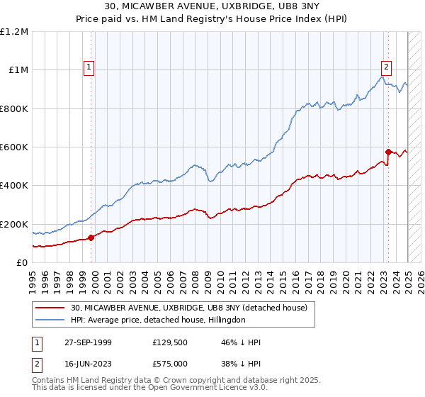 30, MICAWBER AVENUE, UXBRIDGE, UB8 3NY: Price paid vs HM Land Registry's House Price Index