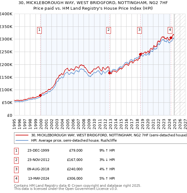 30, MICKLEBOROUGH WAY, WEST BRIDGFORD, NOTTINGHAM, NG2 7HF: Price paid vs HM Land Registry's House Price Index