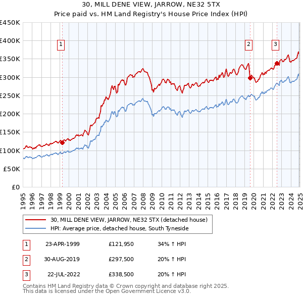 30, MILL DENE VIEW, JARROW, NE32 5TX: Price paid vs HM Land Registry's House Price Index