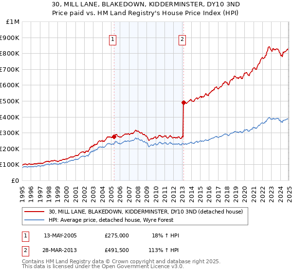 30, MILL LANE, BLAKEDOWN, KIDDERMINSTER, DY10 3ND: Price paid vs HM Land Registry's House Price Index