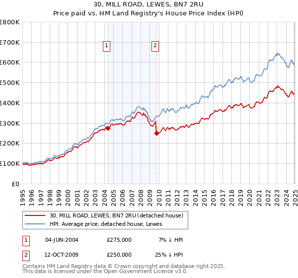 30, MILL ROAD, LEWES, BN7 2RU: Price paid vs HM Land Registry's House Price Index