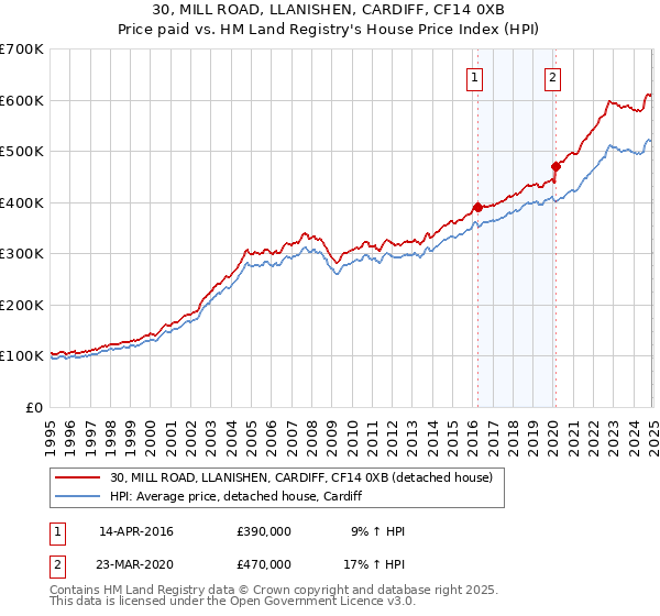 30, MILL ROAD, LLANISHEN, CARDIFF, CF14 0XB: Price paid vs HM Land Registry's House Price Index