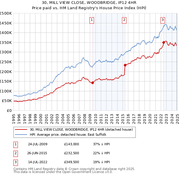 30, MILL VIEW CLOSE, WOODBRIDGE, IP12 4HR: Price paid vs HM Land Registry's House Price Index