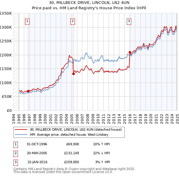 30, MILLBECK DRIVE, LINCOLN, LN2 4UN: Price paid vs HM Land Registry's House Price Index