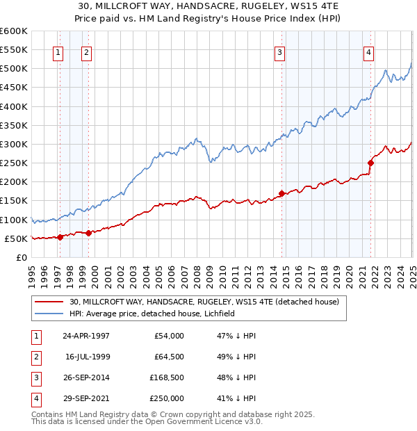 30, MILLCROFT WAY, HANDSACRE, RUGELEY, WS15 4TE: Price paid vs HM Land Registry's House Price Index