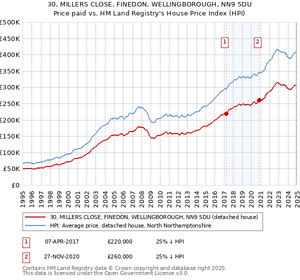 30, MILLERS CLOSE, FINEDON, WELLINGBOROUGH, NN9 5DU: Price paid vs HM Land Registry's House Price Index