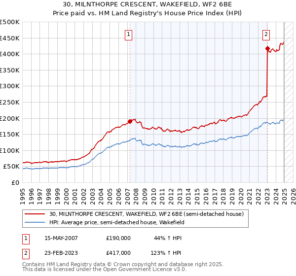 30, MILNTHORPE CRESCENT, WAKEFIELD, WF2 6BE: Price paid vs HM Land Registry's House Price Index
