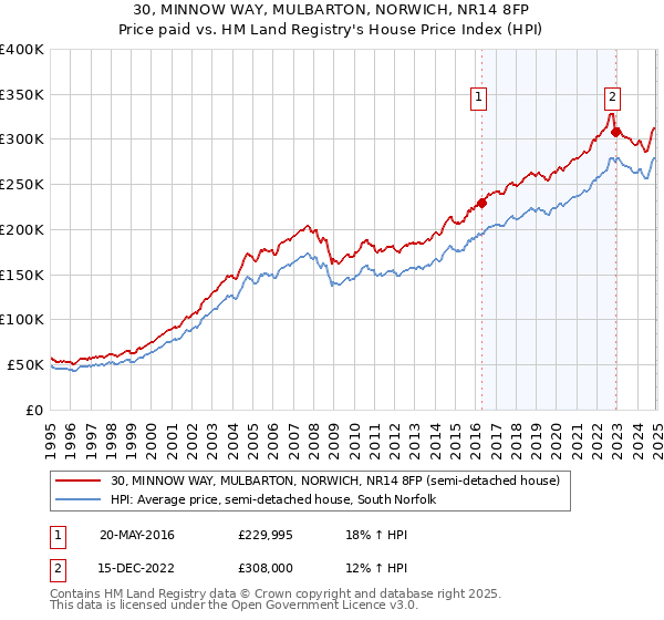 30, MINNOW WAY, MULBARTON, NORWICH, NR14 8FP: Price paid vs HM Land Registry's House Price Index